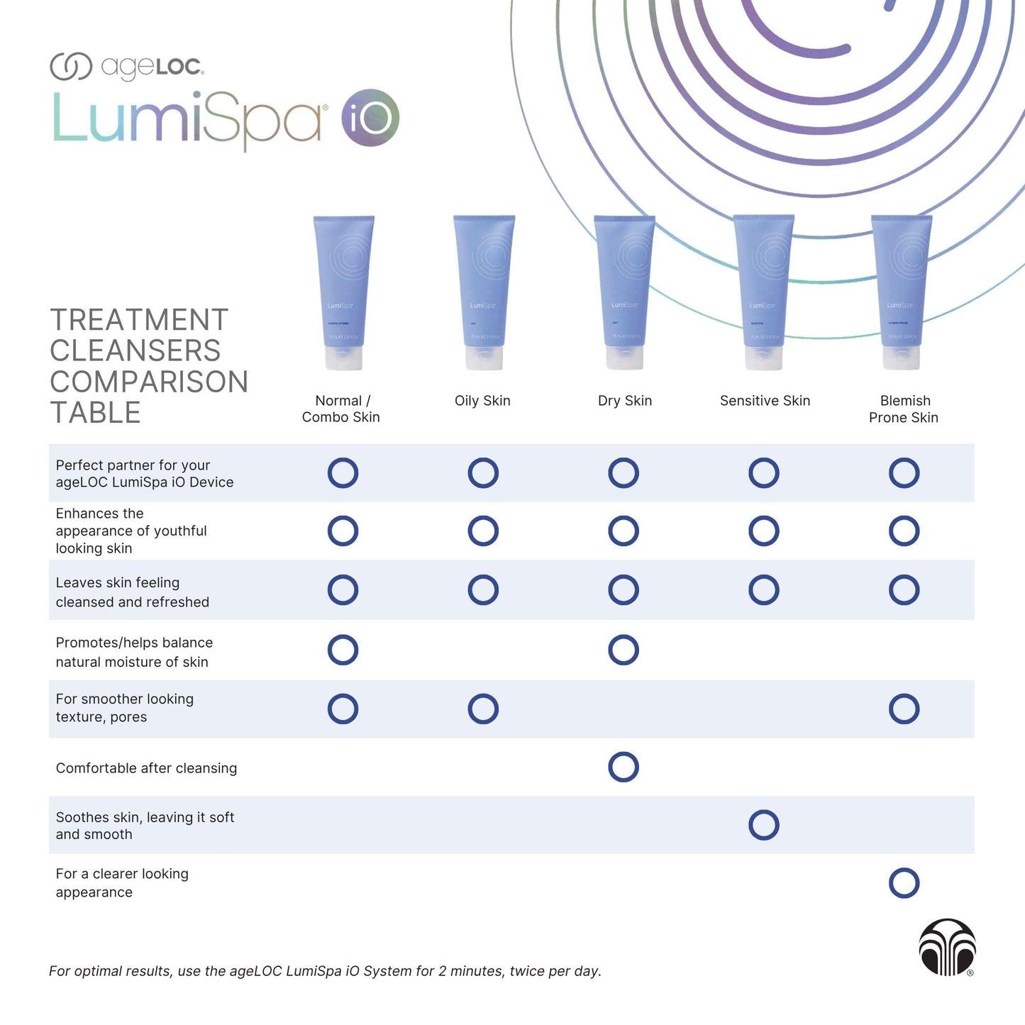 Nu Skin ageLOC LumiSpa Treatment Cleanser | Sensitive Skin | Gentle and Comforting Formula for Balanced Complexion | Enhanced LumiSpa Performance | Infused with ageLOC Technology | 3.4 fl oz